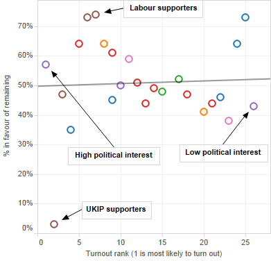 Remain support % vs turnout rank
